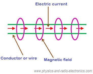 The Relationship Between Magnets an.